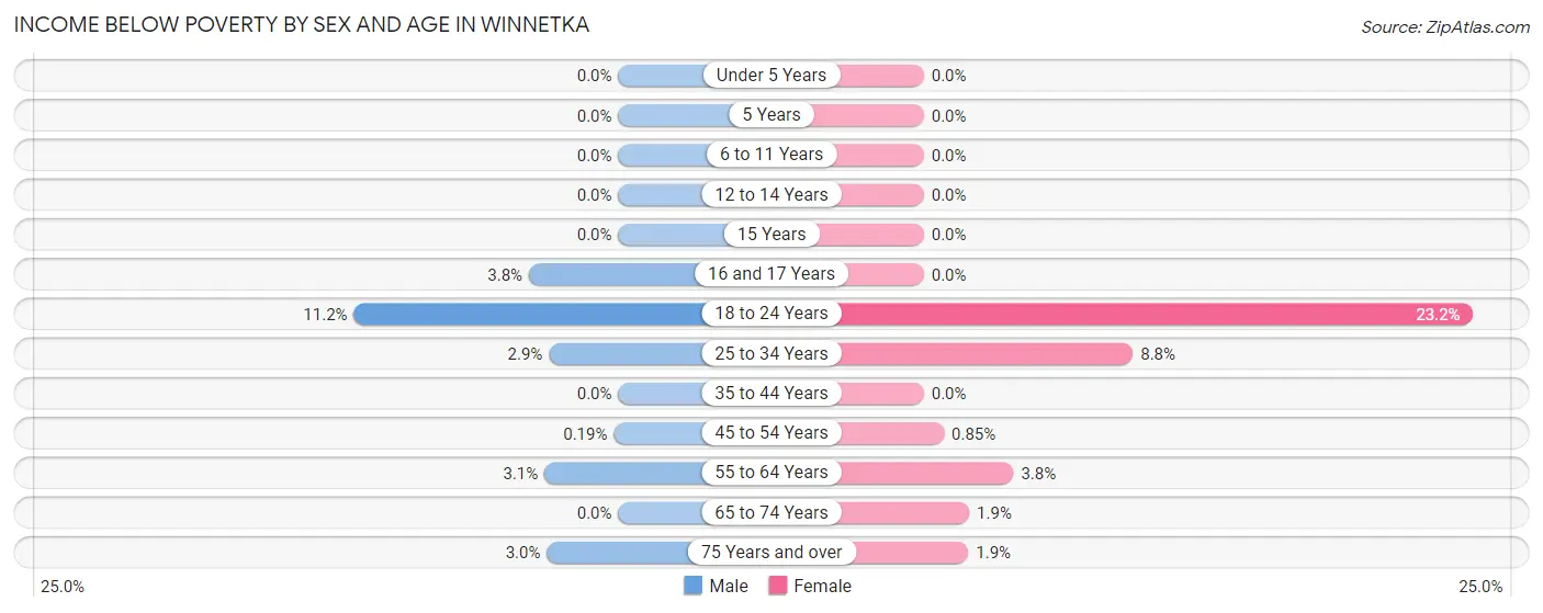 Income Below Poverty by Sex and Age in Winnetka