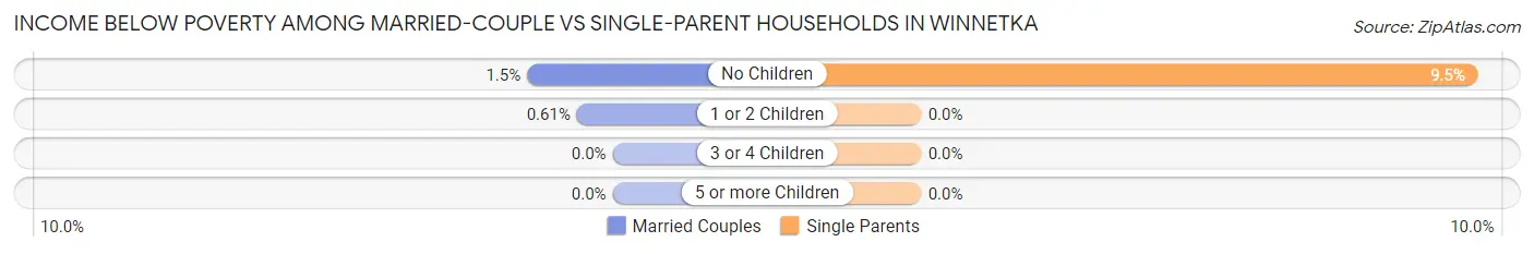 Income Below Poverty Among Married-Couple vs Single-Parent Households in Winnetka