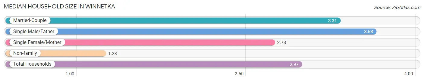 Median Household Size in Winnetka