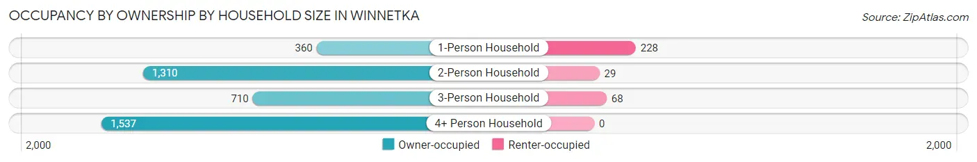 Occupancy by Ownership by Household Size in Winnetka