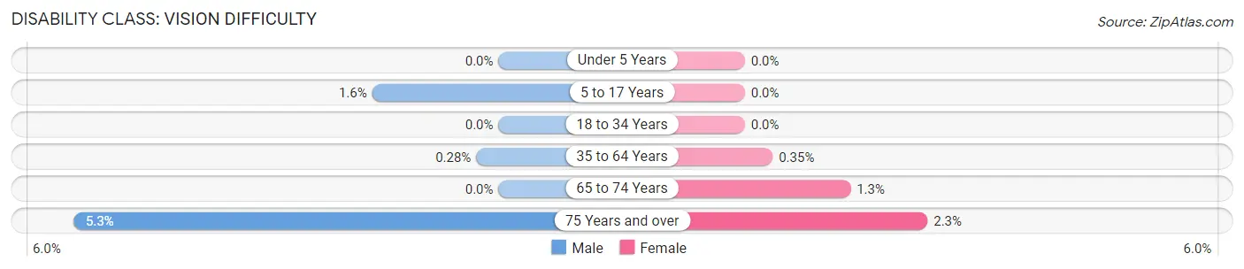 Disability in Winnetka: <span>Vision Difficulty</span>