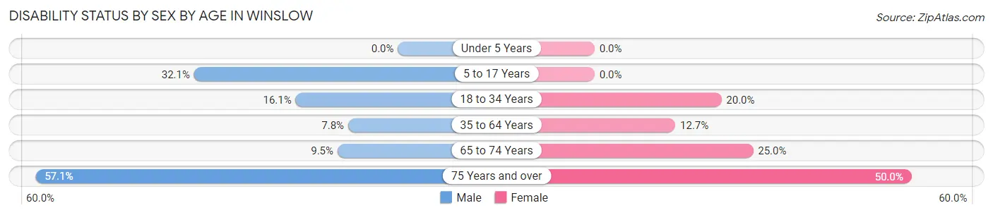 Disability Status by Sex by Age in Winslow