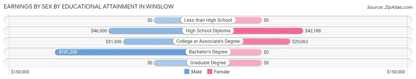 Earnings by Sex by Educational Attainment in Winslow