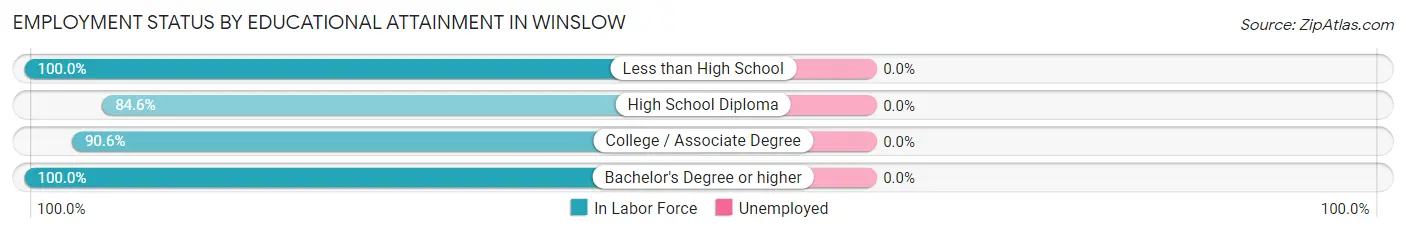 Employment Status by Educational Attainment in Winslow
