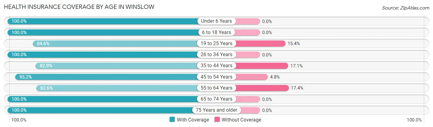 Health Insurance Coverage by Age in Winslow