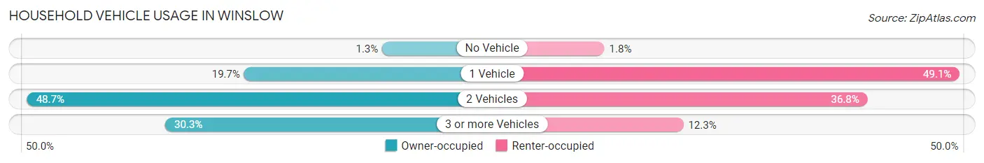 Household Vehicle Usage in Winslow
