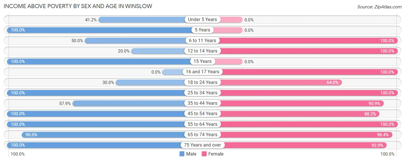 Income Above Poverty by Sex and Age in Winslow