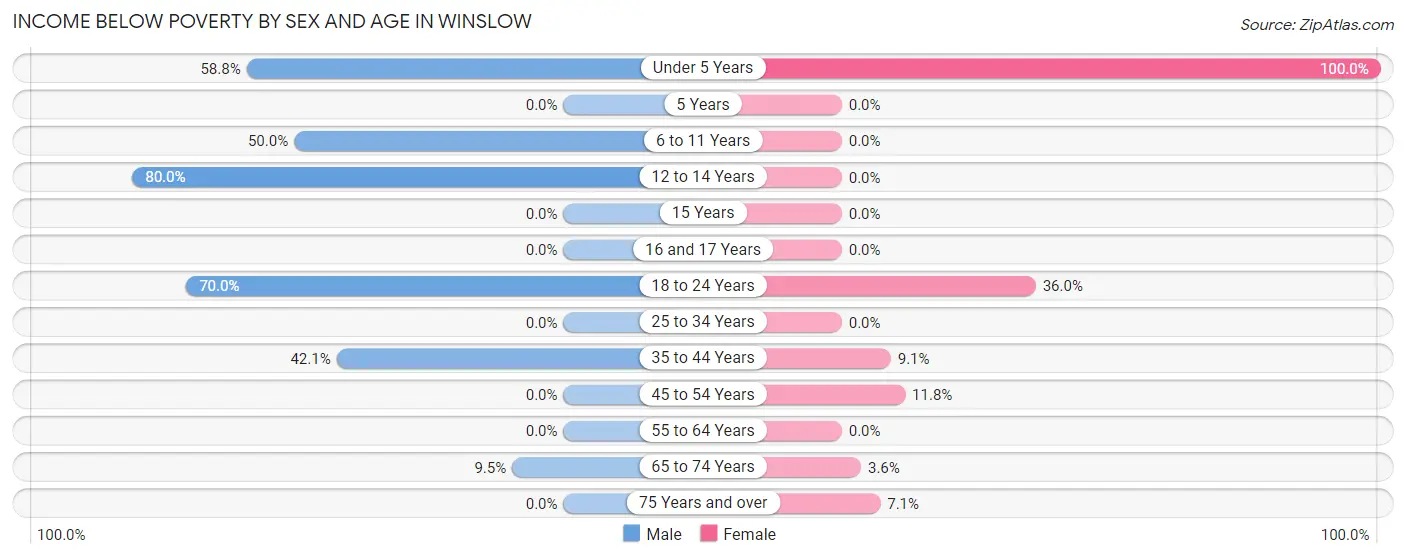 Income Below Poverty by Sex and Age in Winslow