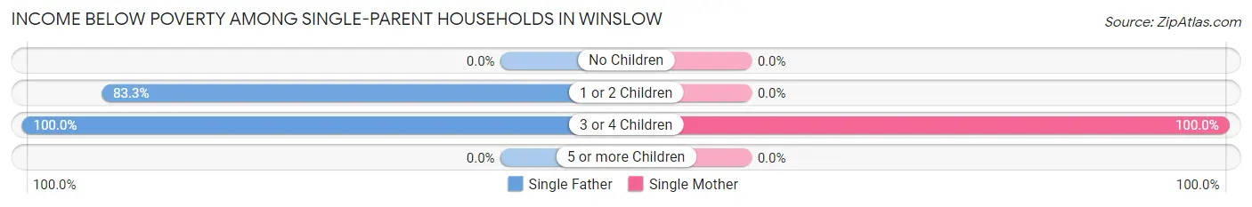 Income Below Poverty Among Single-Parent Households in Winslow