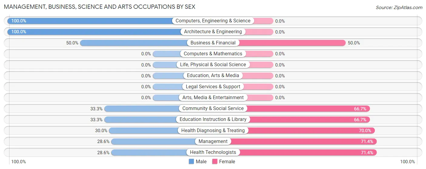 Management, Business, Science and Arts Occupations by Sex in Winslow
