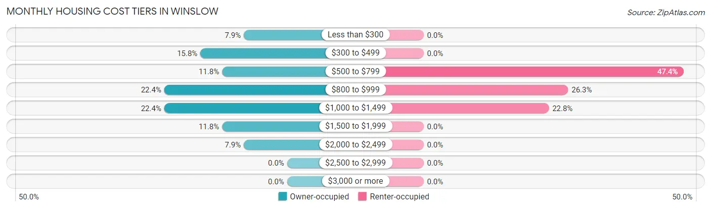 Monthly Housing Cost Tiers in Winslow