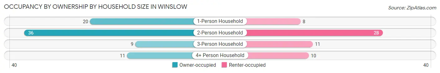 Occupancy by Ownership by Household Size in Winslow