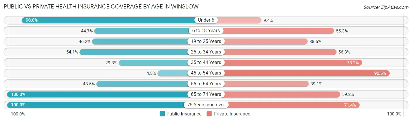 Public vs Private Health Insurance Coverage by Age in Winslow