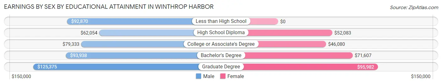 Earnings by Sex by Educational Attainment in Winthrop Harbor