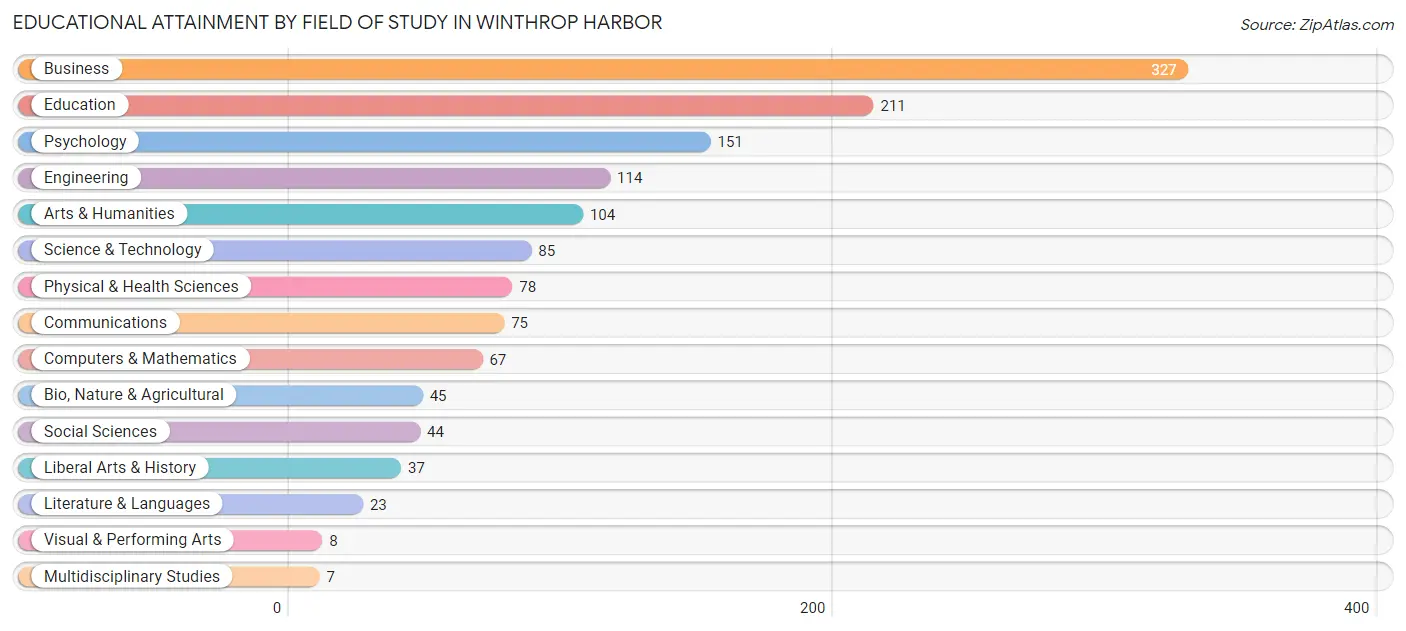 Educational Attainment by Field of Study in Winthrop Harbor