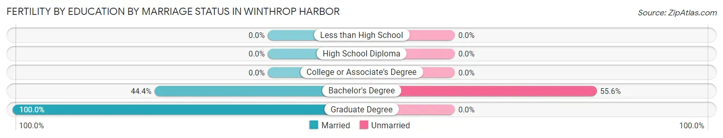Female Fertility by Education by Marriage Status in Winthrop Harbor