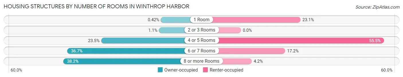 Housing Structures by Number of Rooms in Winthrop Harbor