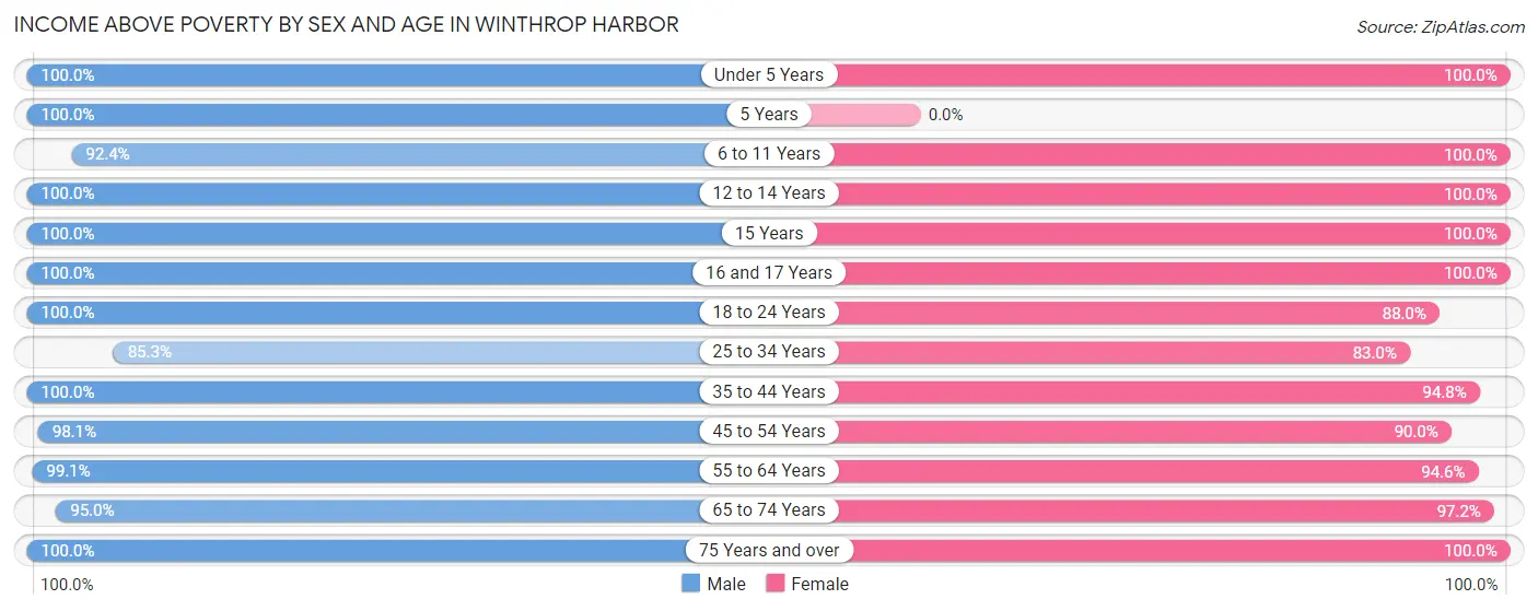 Income Above Poverty by Sex and Age in Winthrop Harbor