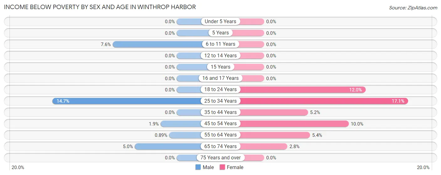 Income Below Poverty by Sex and Age in Winthrop Harbor