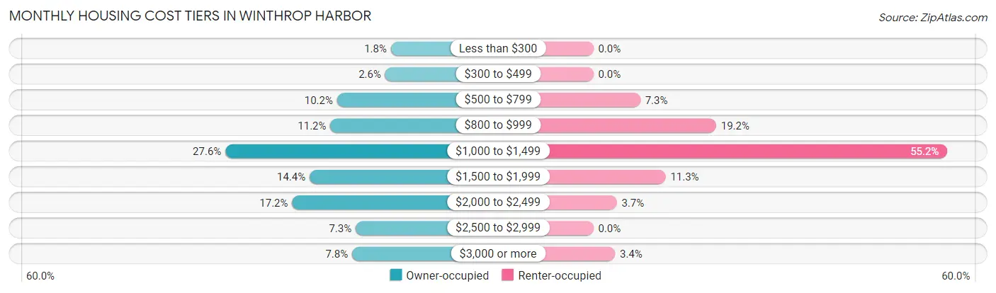 Monthly Housing Cost Tiers in Winthrop Harbor