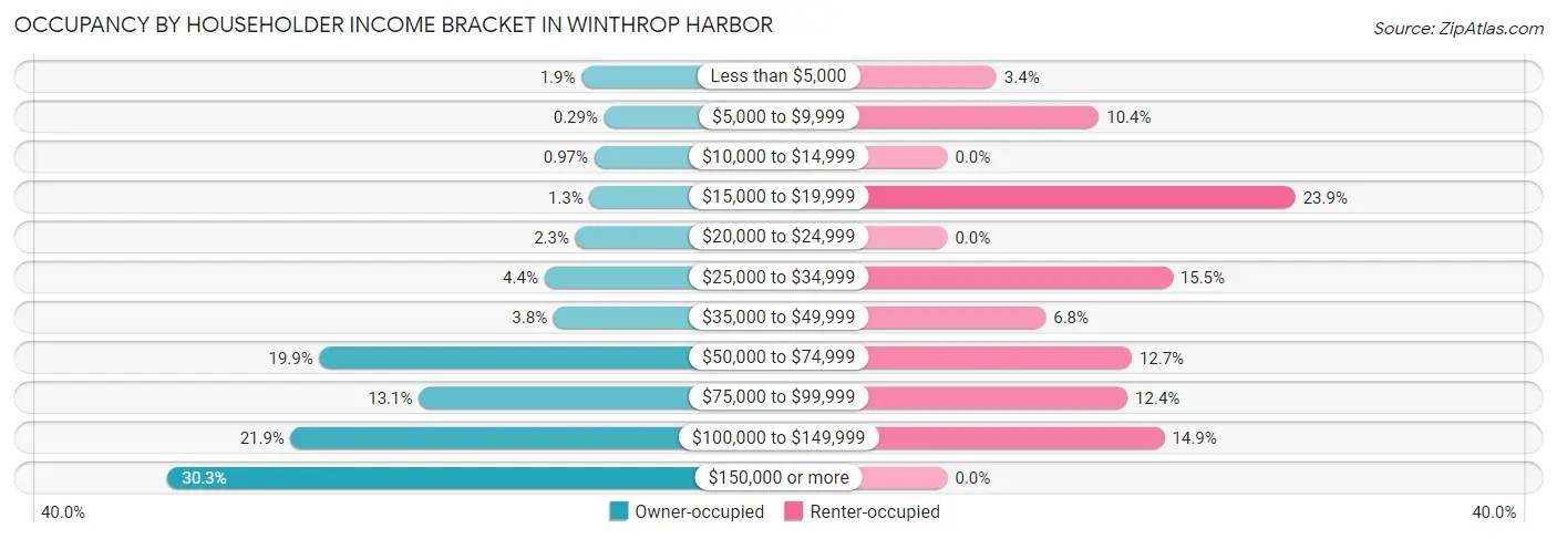 Occupancy by Householder Income Bracket in Winthrop Harbor