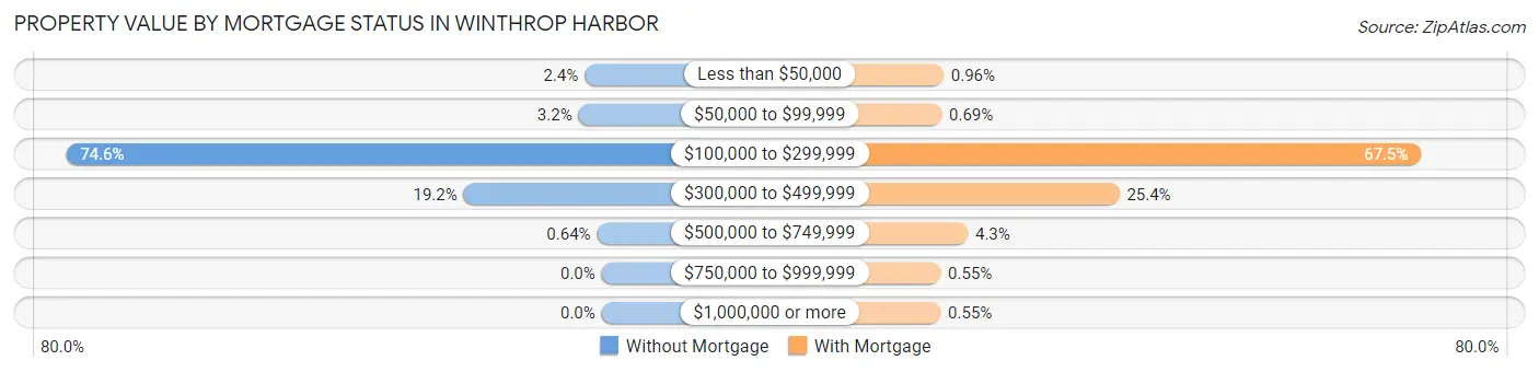 Property Value by Mortgage Status in Winthrop Harbor