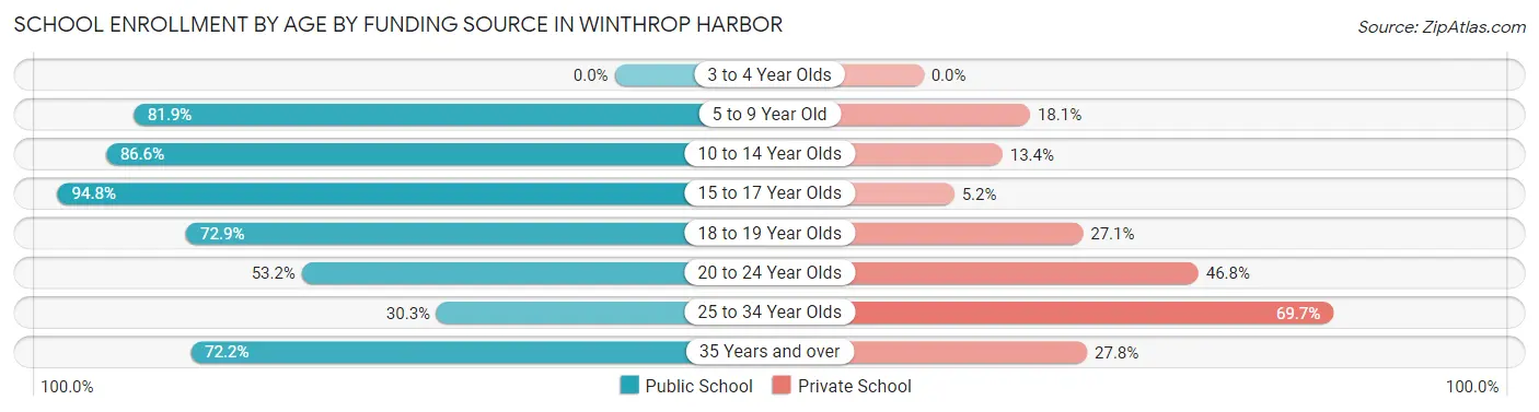 School Enrollment by Age by Funding Source in Winthrop Harbor