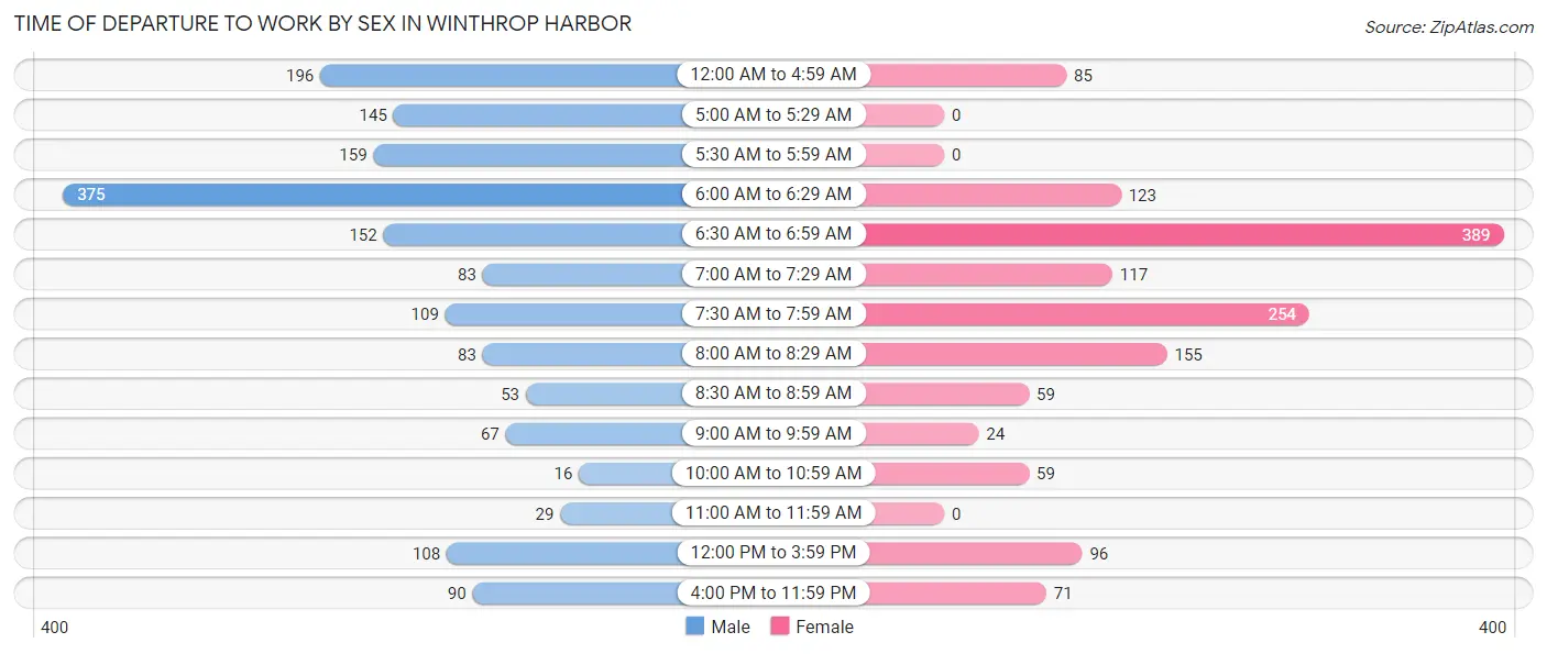 Time of Departure to Work by Sex in Winthrop Harbor