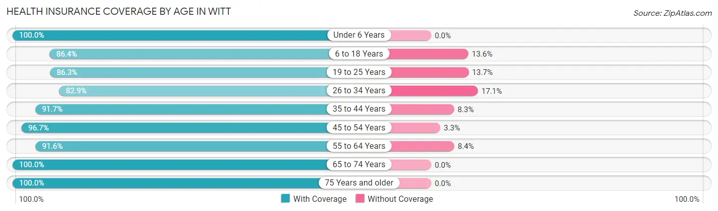 Health Insurance Coverage by Age in Witt