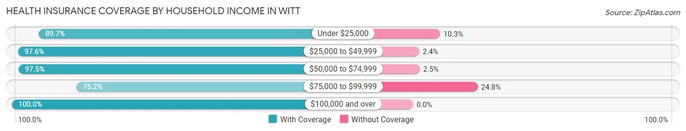 Health Insurance Coverage by Household Income in Witt