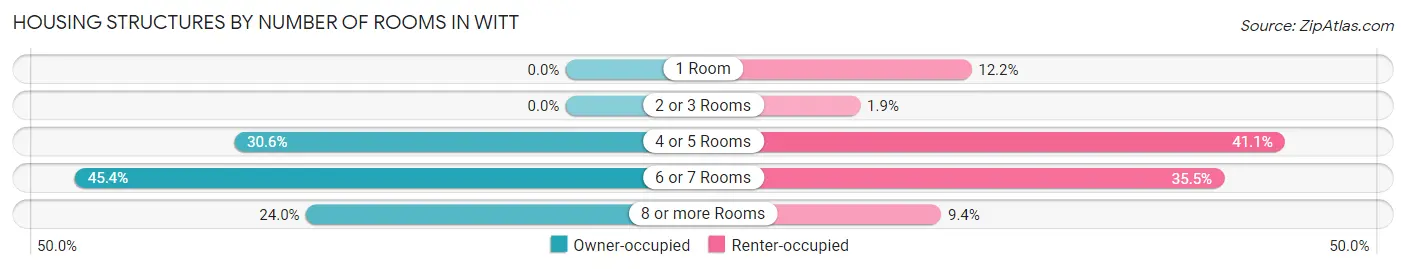 Housing Structures by Number of Rooms in Witt