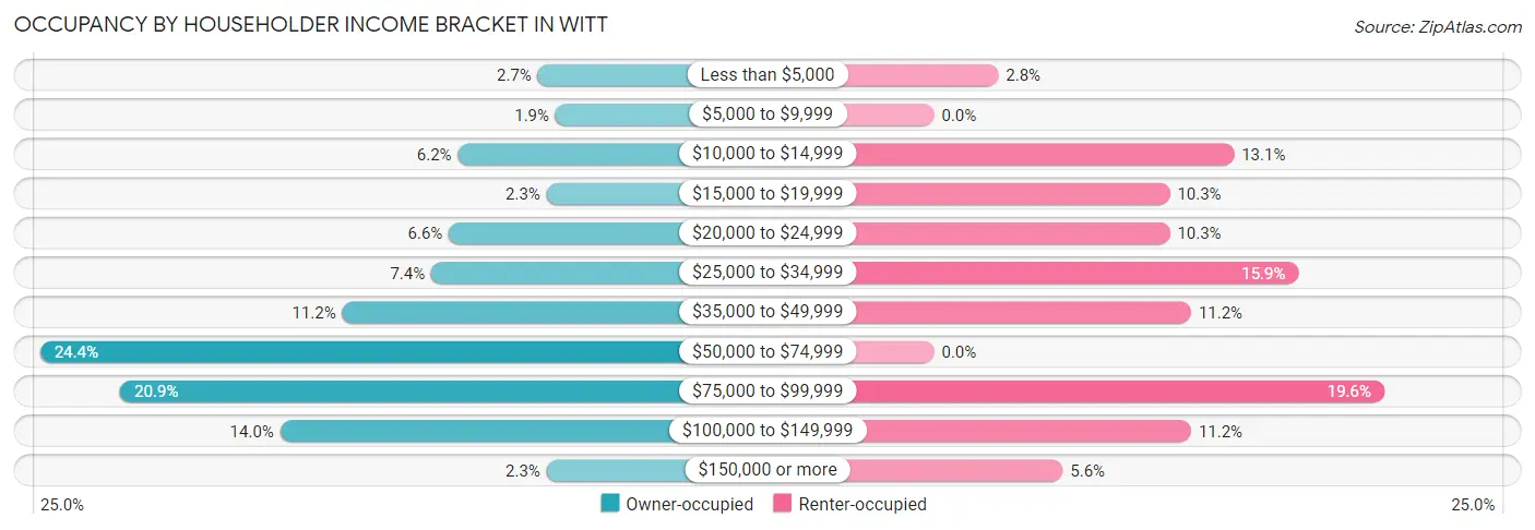 Occupancy by Householder Income Bracket in Witt