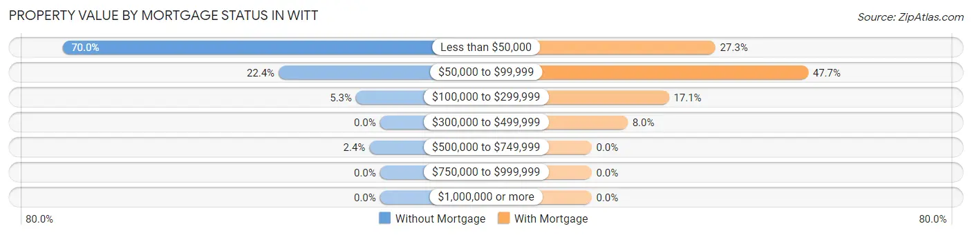 Property Value by Mortgage Status in Witt