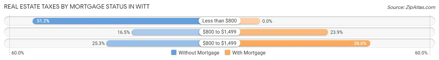 Real Estate Taxes by Mortgage Status in Witt