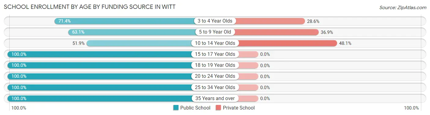 School Enrollment by Age by Funding Source in Witt