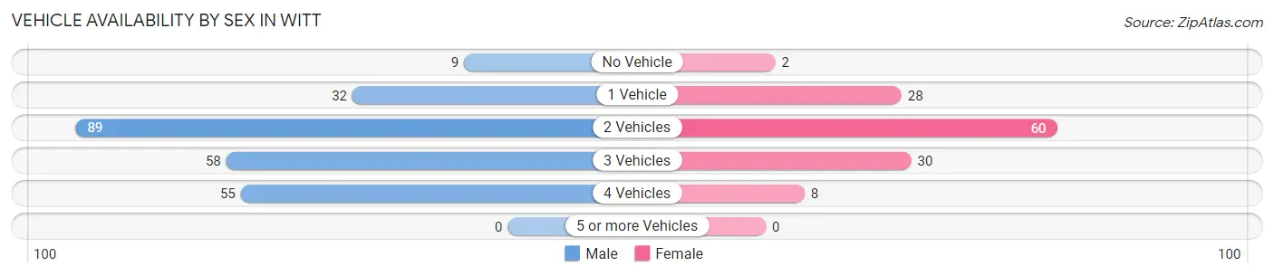 Vehicle Availability by Sex in Witt