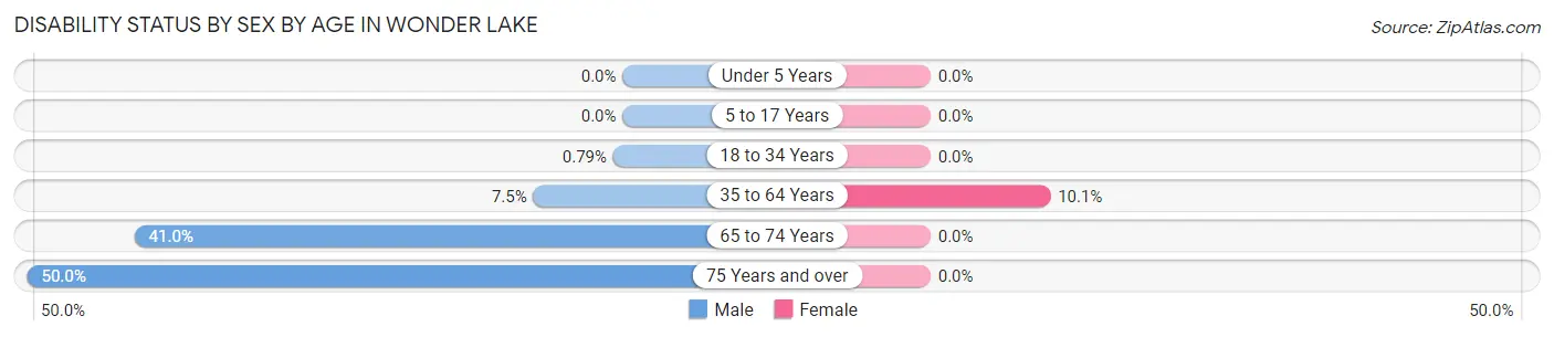 Disability Status by Sex by Age in Wonder Lake