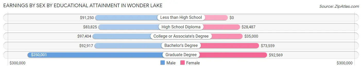 Earnings by Sex by Educational Attainment in Wonder Lake