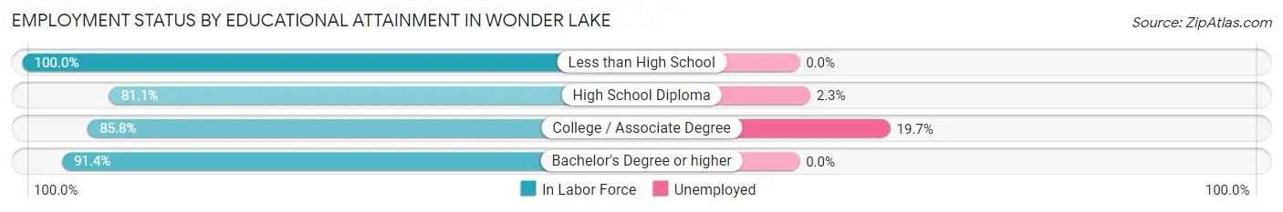 Employment Status by Educational Attainment in Wonder Lake