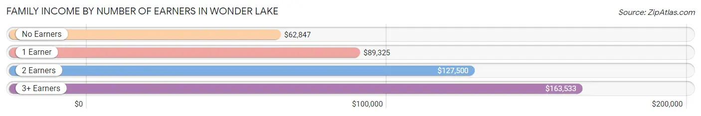 Family Income by Number of Earners in Wonder Lake