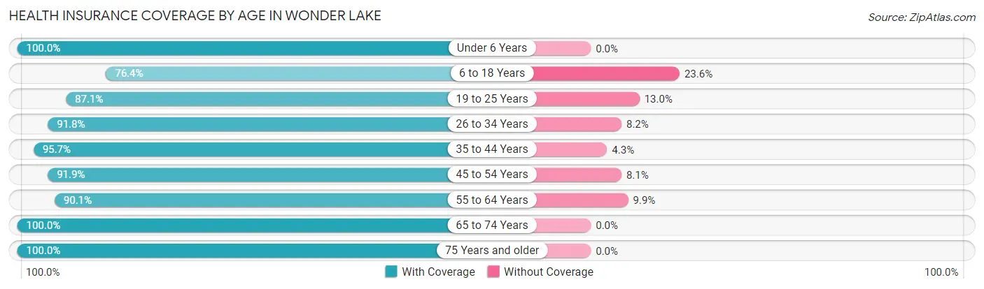 Health Insurance Coverage by Age in Wonder Lake