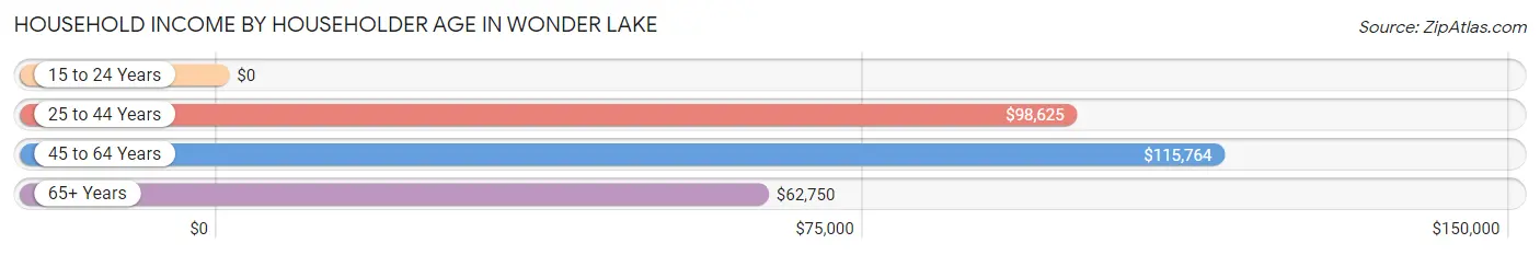 Household Income by Householder Age in Wonder Lake