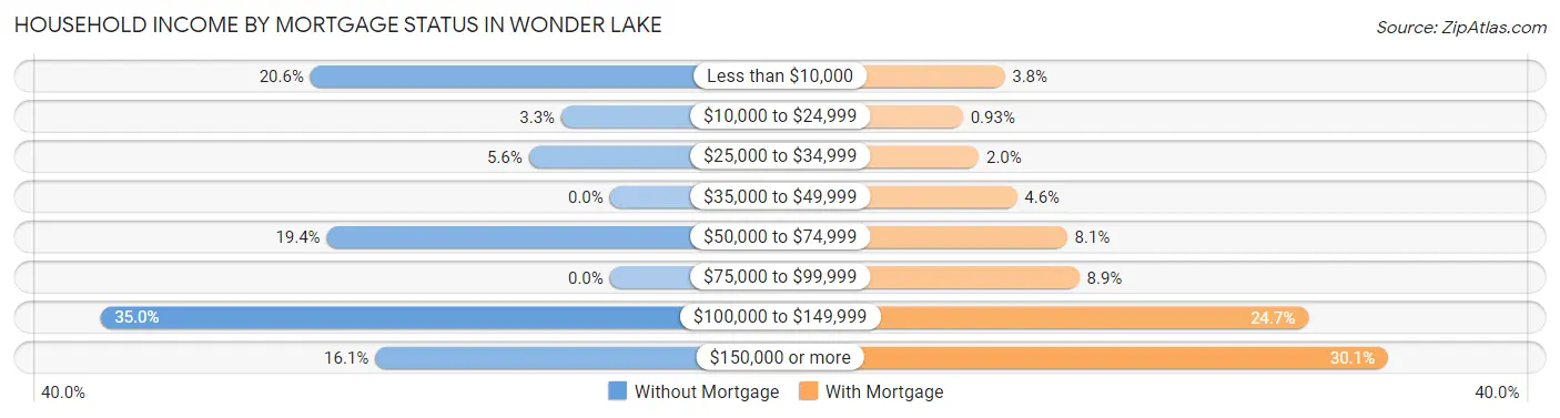 Household Income by Mortgage Status in Wonder Lake