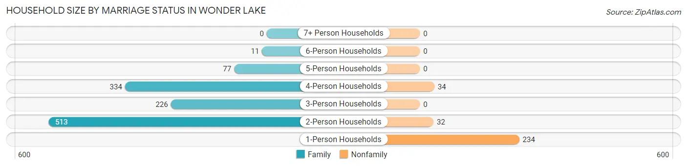 Household Size by Marriage Status in Wonder Lake