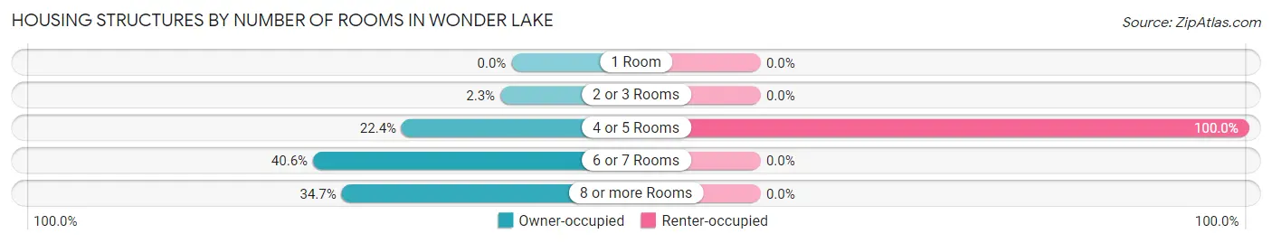 Housing Structures by Number of Rooms in Wonder Lake