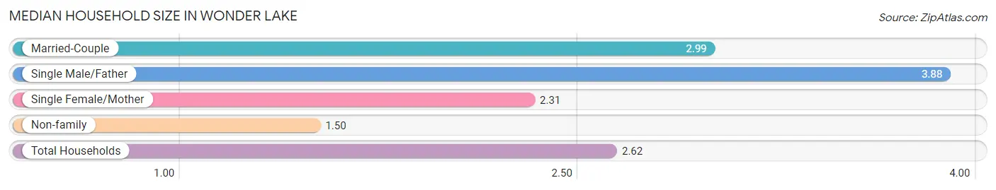 Median Household Size in Wonder Lake