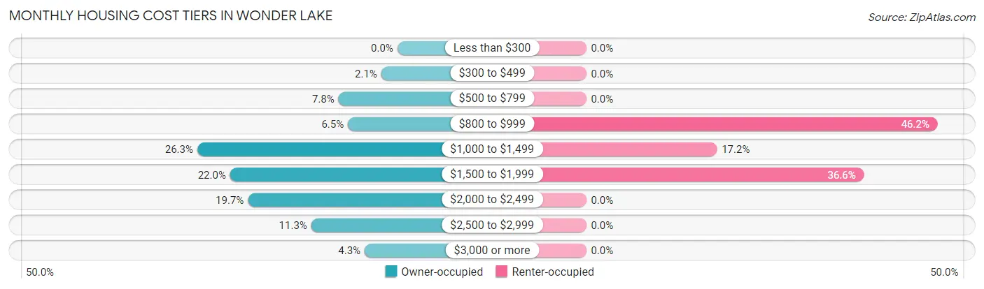 Monthly Housing Cost Tiers in Wonder Lake