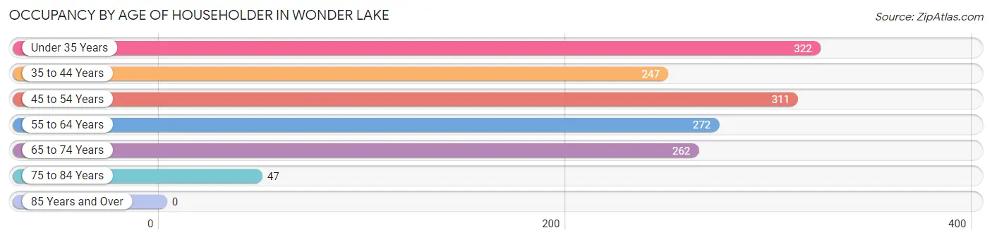 Occupancy by Age of Householder in Wonder Lake