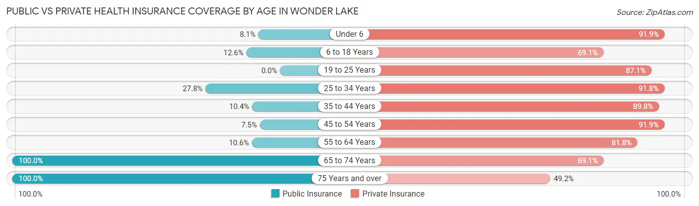 Public vs Private Health Insurance Coverage by Age in Wonder Lake