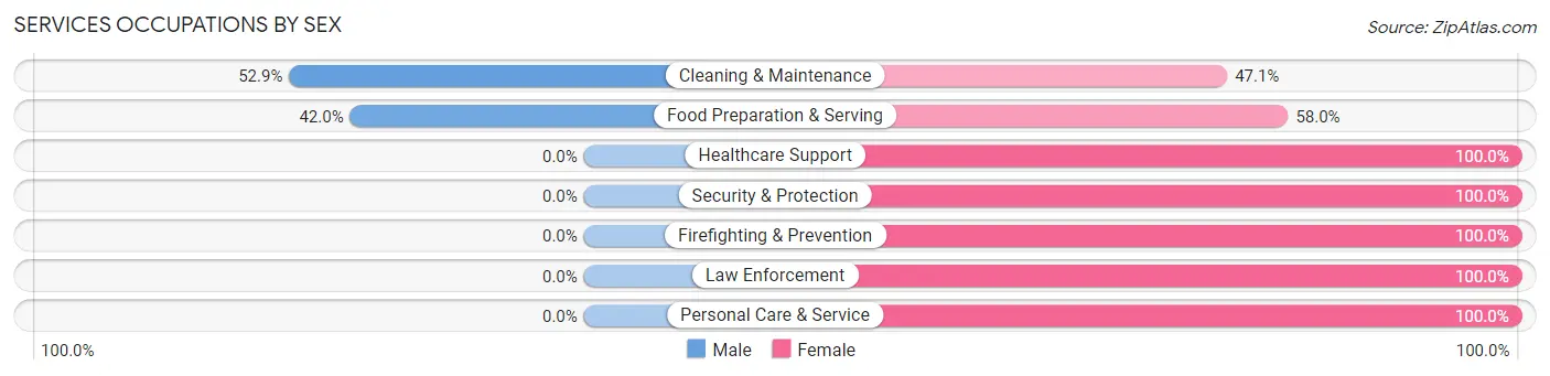 Services Occupations by Sex in Wonder Lake